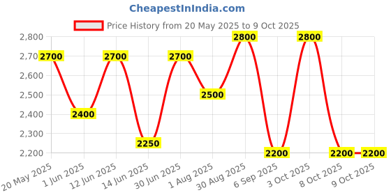 ajio.com luggero Hard Body Trolley Bag with Number Lock System luggero Price History Graph from 20 May 2025 to 8 Oct 2025