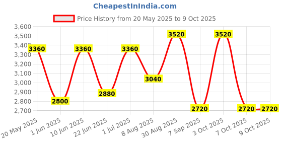 ajio.com luggero Hard Body Trolley Bag with Number Lock System luggero Price History Graph from 20 May 2025 to 7 Oct 2025