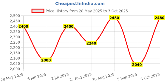 ajio.com luggero Hard Body Trolley Bag with Number Lock System luggero Price History Graph from 28 May 2025 to 3 Oct 2025