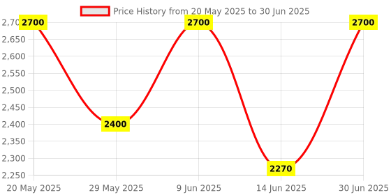 ajio.com luggero Hard Body Trolley Bag with Number Lock System luggero Price History Graph from 20 May 2025 to 30 Jun 2025