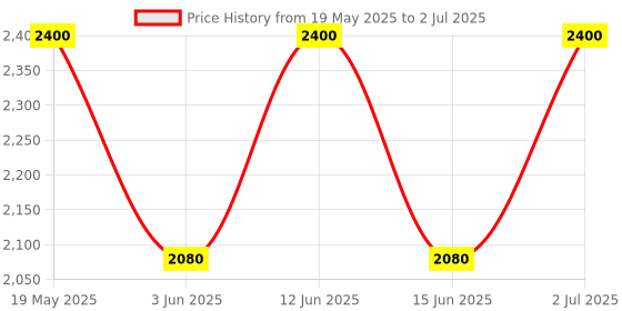 ajio.com luggero Hard Body Trolley Bag with Number Lock System luggero Price History Graph from 19 May 2025 to 2 Jul 2025