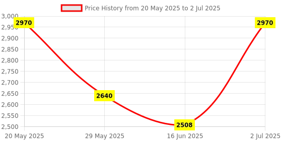 ajio.com luggero Hard Body Trolley Bag with Number Lock System luggero Price History Graph from 20 May 2025 to 2 Jul 2025