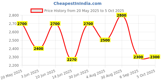 ajio.com luggero Hard Body Trolley Bag with Number Lock System luggero Price History Graph from 20 May 2025 to 5 Oct 2025