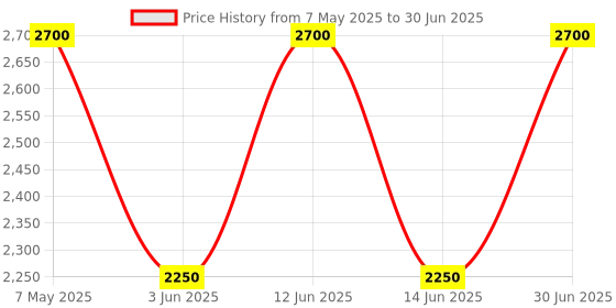 ajio.com luggero Hard Body Trolley Bag with Number Lock System luggero Price History Graph from 7 May 2025 to 30 Jun 2025