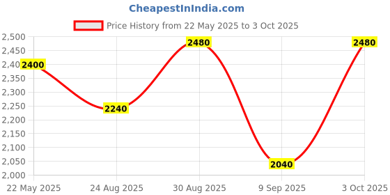 ajio.com luggero Hard Body Trolley Bag with Number Lock System luggero Price History Graph from 22 May 2025 to 3 Oct 2025