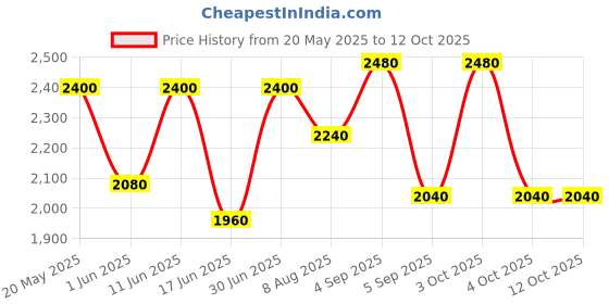ajio.com luggero Hard Body Trolley Bag with Number Lock System luggero Price History Graph from 20 May 2025 to 11 Oct 2025