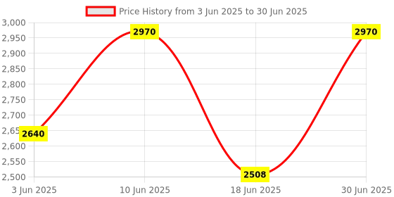ajio.com luggero Hard Body Trolley Bag with Number Lock System luggero Price History Graph from 3 Jun 2025 to 30 Jun 2025