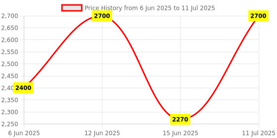 ajio.com luggero Hard Body Trolley Bag with Number Lock System luggero Price History Graph from 6 Jun 2025 to 11 Jul 2025