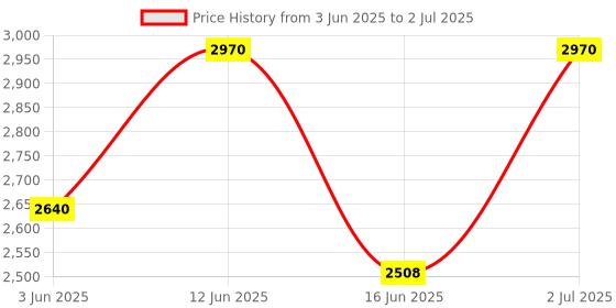 ajio.com luggero Hard Body Trolley Bag with Number Lock System luggero Price History Graph from 3 Jun 2025 to 2 Jul 2025