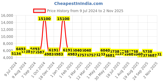 ajio.com delsey paris Hard Body Trolley Bag with TSA Lock delsey paris Price History Graph from 9 Jul 2024 to 2 Nov 2025