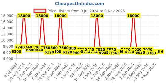 ajio.com delsey paris Hard Body Trolley Bag with TSA Lock delsey paris Price History Graph from 9 Jul 2024 to 8 Nov 2025