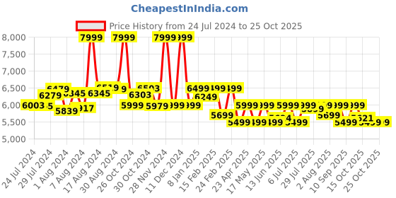 ajio.com assembly Hard Body Trolley Bag with TSA Lock assembly Price History Graph from 24 Jul 2024 to 24 Oct 2025