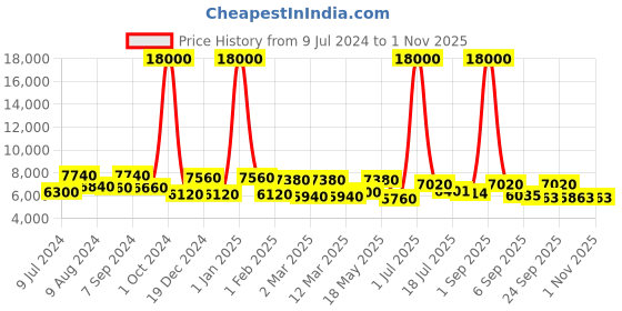ajio.com delsey paris Hard Body Trolley Bag with TSA Lock delsey paris Price History Graph from 9 Jul 2024 to 31 Oct 2025