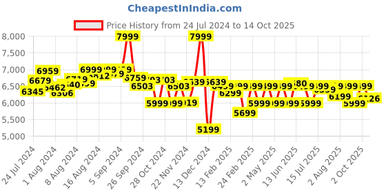 ajio.com assembly Hard Body Trolley Bag with TSA Lock assembly Price History Graph from 24 Jul 2024 to 14 Oct 2025