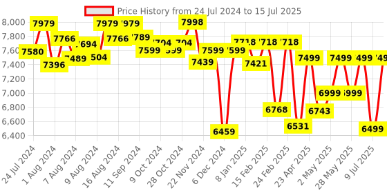 ajio.com assembly Hard Body Trolley Bag with TSA Lock assembly Price History Graph from 24 Jul 2024 to 15 Jul 2025