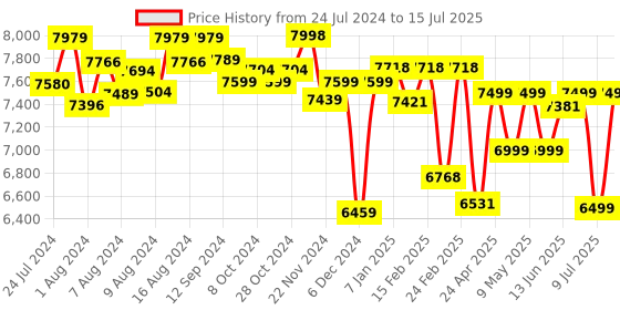 ajio.com assembly Hard Body Trolley Bag with TSA Lock assembly Price History Graph from 24 Jul 2024 to 15 Jul 2025