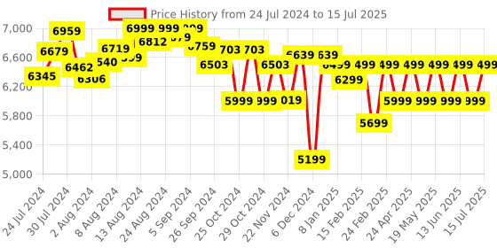 ajio.com assembly Hard Body Trolley Bag with TSA Lock assembly Price History Graph from 24 Jul 2024 to 15 Jul 2025