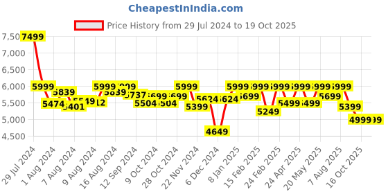 ajio.com assembly Hard Body Trolley Bag with TSA Lock assembly Price History Graph from 29 Jul 2024 to 18 Oct 2025