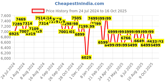 ajio.com assembly Hard Body Trolley Bag with TSA Lock assembly Price History Graph from 24 Jul 2024 to 15 Oct 2025
