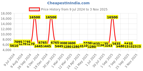 ajio.com delsey paris Hard Body Trolley Bag with TSA Lock delsey paris Price History Graph from 9 Jul 2024 to 2 Nov 2025
