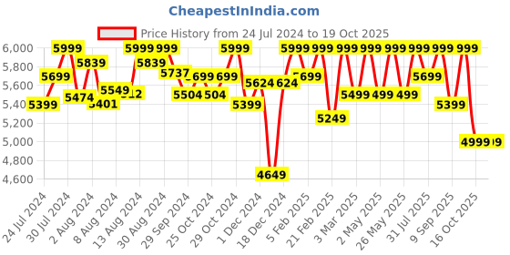 ajio.com assembly Hard Body Trolley Bag with TSA Lock assembly Price History Graph from 24 Jul 2024 to 18 Oct 2025