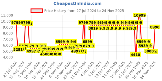 ajio.com tommy hilfiger Hard Body Trolley Bag with TSA Lock tommy hilfiger Price History Graph from 27 Jul 2024 to 24 Nov 2025