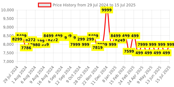 ajio.com assembly Hard Body Trolley Bag with TSA Lock assembly Price History Graph from 29 Jul 2024 to 15 Jul 2025