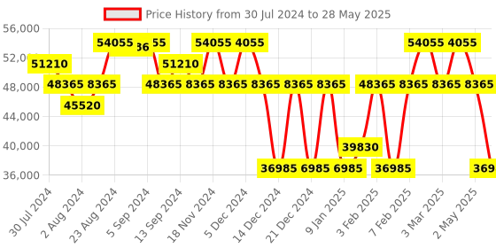 ajio.com perquisite Hard Body Trolley Bag with TSA Lock perquisite Price History Graph from 30 Jul 2024 to 28 May 2025