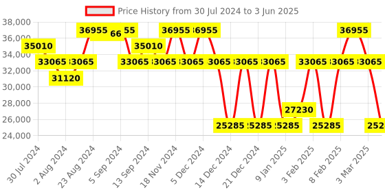 ajio.com perquisite Hard Body Trolley Bag with TSA Lock perquisite Price History Graph from 30 Jul 2024 to 3 Jun 2025