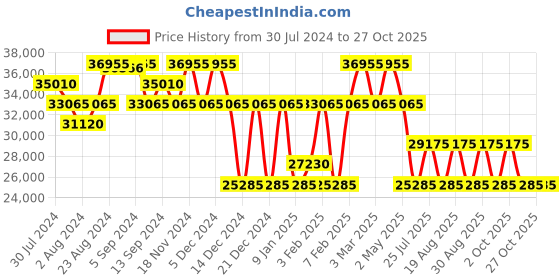 ajio.com perquisite Hard Body Trolley Bag with TSA Lock perquisite Price History Graph from 30 Jul 2024 to 27 Oct 2025