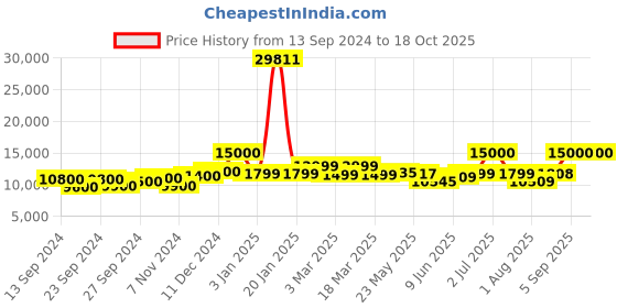 ajio.com icon Hard Body Trolley Bag with TSA Lock icon Price History Graph from 13 Sep 2024 to 18 Oct 2025