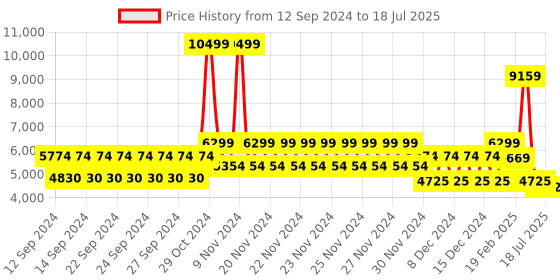 ajio.com tommy hilfiger Hard Body Trolley Bag with TSA Lock tommy hilfiger Price History Graph from 12 Sep 2024 to 18 Jul 2025