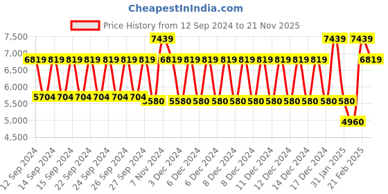 ajio.com tommy hilfiger Hard Body Trolley Bag with TSA Lock tommy hilfiger Price History Graph from 12 Sep 2024 to 21 Nov 2025