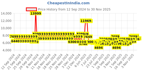 ajio.com tommy hilfiger Hard Body Trolley Bag with TSA Lock tommy hilfiger Price History Graph from 12 Sep 2024 to 30 Nov 2025