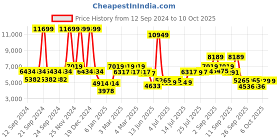 ajio.com tommy hilfiger Hard Body Trolley Bag with TSA Lock tommy hilfiger Price History Graph from 12 Sep 2024 to 10 Oct 2025