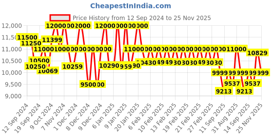 ajio.com mokobara Hard Body Trolley Bag with TSA Lock mokobara Price History Graph from 12 Sep 2024 to 25 Nov 2025