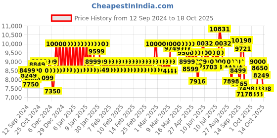 ajio.com mokobara Hard Body Trolley Bag with TSA Lock mokobara Price History Graph from 12 Sep 2024 to 17 Oct 2025