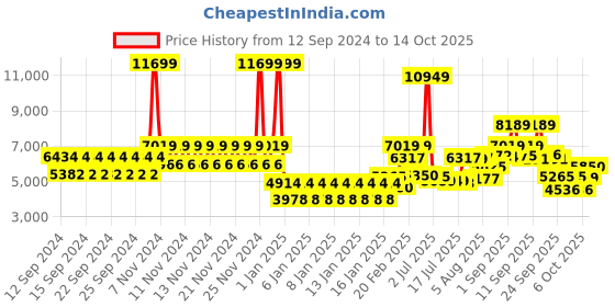 ajio.com tommy hilfiger Hard Body Trolley Bag with TSA Lock tommy hilfiger Price History Graph from 12 Sep 2024 to 14 Oct 2025