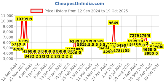 ajio.com tommy hilfiger Hard Body Trolley Bag with TSA Lock tommy hilfiger Price History Graph from 12 Sep 2024 to 16 Oct 2025