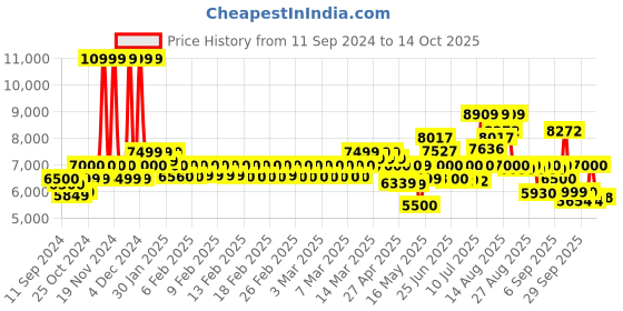 ajio.com mokobara Hard Body Trolley Bag with TSA Lock mokobara Price History Graph from 11 Sep 2024 to 14 Oct 2025