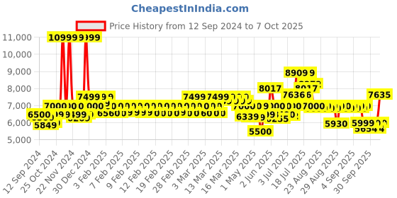 ajio.com mokobara Hard Body Trolley Bag with TSA Lock mokobara Price History Graph from 12 Sep 2024 to 7 Oct 2025