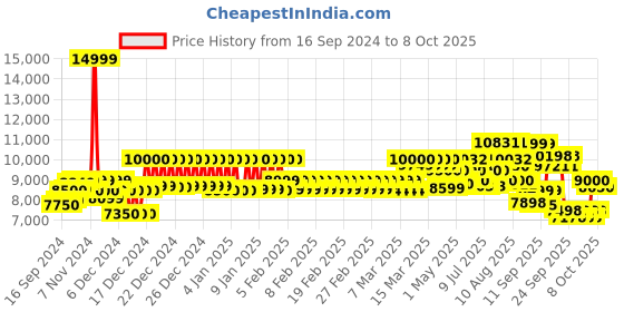 ajio.com mokobara Hard Body Trolley Bag with TSA Lock mokobara Price History Graph from 16 Sep 2024 to 8 Oct 2025