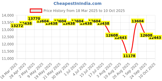 ajio.com swiss military Hard Body Trolley Bag with TSA Lock swiss military Price History Graph from 18 Mar 2025 to 10 Oct 2025