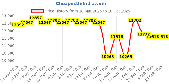 ajio.com swiss military Hard Body Trolley Bag with TSA Lock swiss military Price History Graph from 18 Mar 2025 to 10 Oct 2025