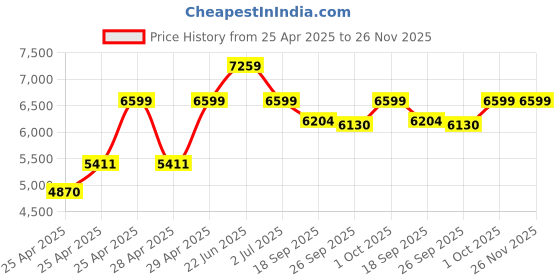 ajio.com wildcraft Hard Body Trolley Bag with TSA Lock wildcraft Price History Graph from 25 Apr 2025 to 26 Nov 2025