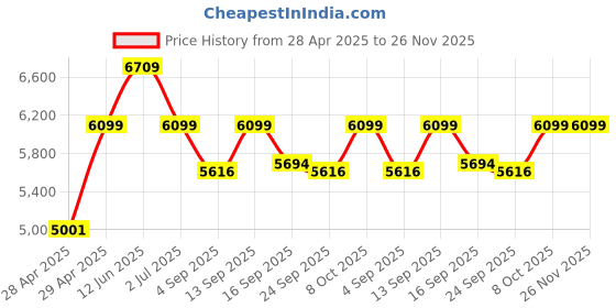 ajio.com wildcraft Hard Body Trolley Bag with TSA Lock wildcraft Price History Graph from 28 Apr 2025 to 26 Nov 2025