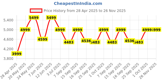 ajio.com wildcraft Hard Body Trolley Bag with TSA Lock wildcraft Price History Graph from 28 Apr 2025 to 26 Nov 2025
