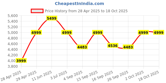 ajio.com wildcraft Hard Body Trolley Bag with TSA Lock wildcraft Price History Graph from 28 Apr 2025 to 18 Oct 2025
