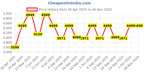 ajio.com wildcraft Hard Body Trolley Bag with TSA Lock wildcraft Price History Graph from 28 Apr 2025 to 26 Nov 2025