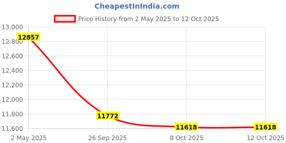 ajio.com swiss military Hard Body Trolley Bag with TSA Lock swiss military Price History Graph from 2 May 2025 to 12 Oct 2025